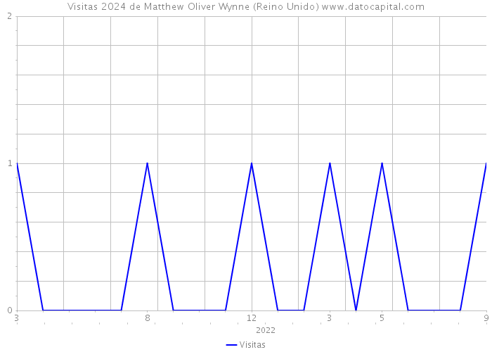 Visitas 2024 de Matthew Oliver Wynne (Reino Unido) 