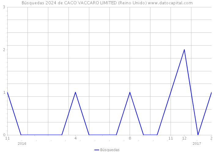 Búsquedas 2024 de CACO VACCARO LIMITED (Reino Unido) 