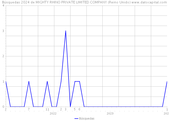 Búsquedas 2024 de MIGHTY RHINO PRIVATE LIMITED COMPANY (Reino Unido) 