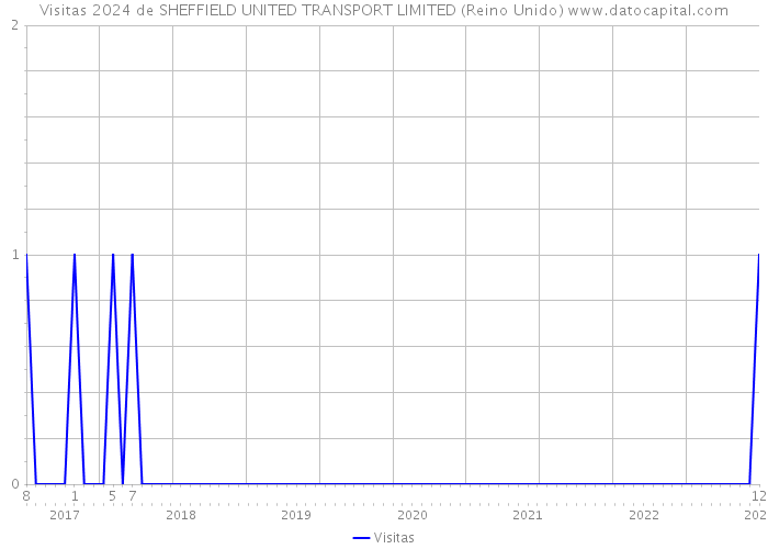 Visitas 2024 de SHEFFIELD UNITED TRANSPORT LIMITED (Reino Unido) 