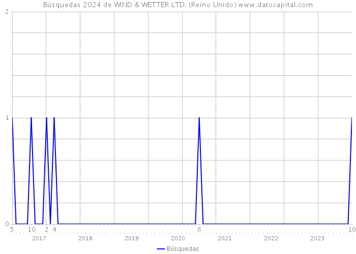 Búsquedas 2024 de WIND & WETTER LTD. (Reino Unido) 