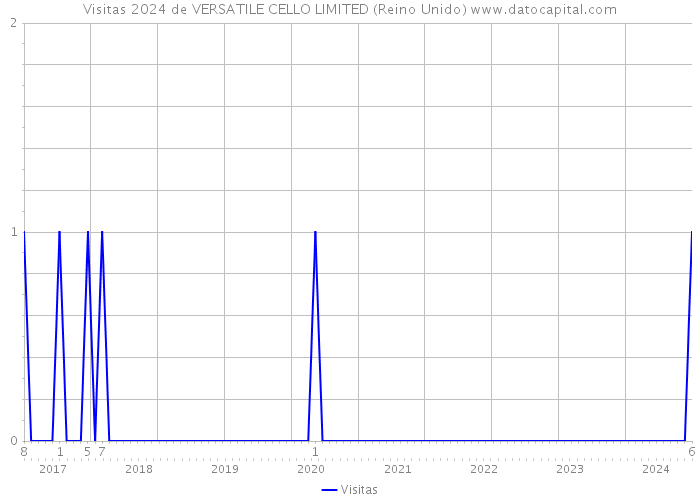 Visitas 2024 de VERSATILE CELLO LIMITED (Reino Unido) 