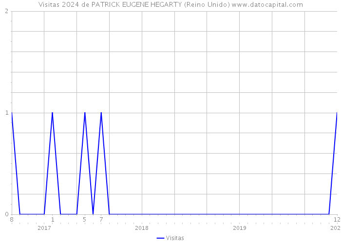 Visitas 2024 de PATRICK EUGENE HEGARTY (Reino Unido) 