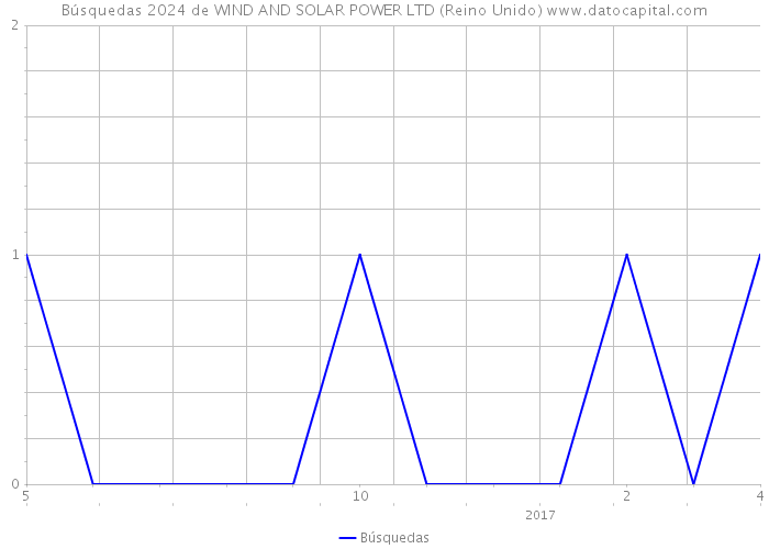 Búsquedas 2024 de WIND AND SOLAR POWER LTD (Reino Unido) 