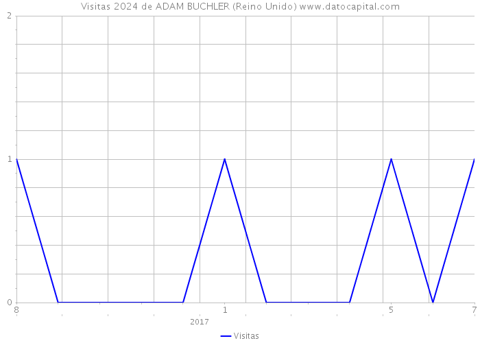 Visitas 2024 de ADAM BUCHLER (Reino Unido) 