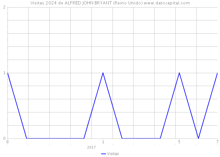 Visitas 2024 de ALFRED JOHN BRYANT (Reino Unido) 