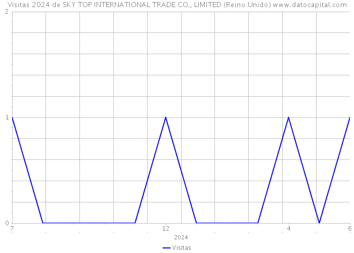 Visitas 2024 de SKY TOP INTERNATIONAL TRADE CO., LIMITED (Reino Unido) 