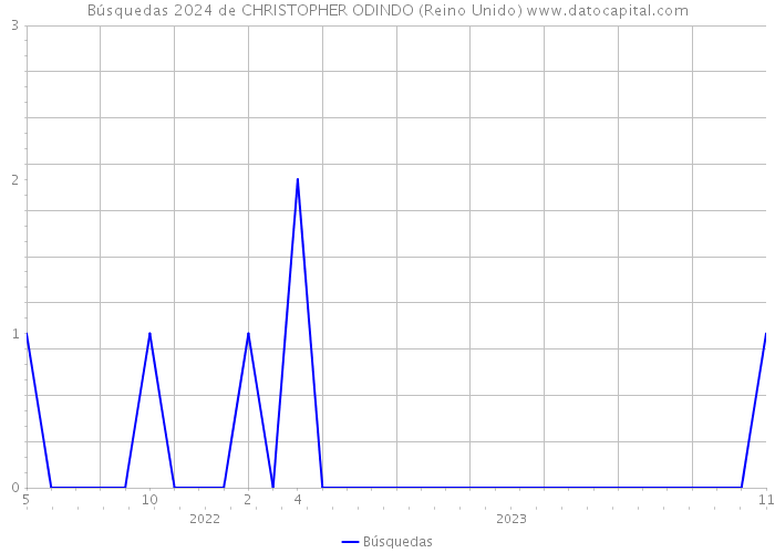 Búsquedas 2024 de CHRISTOPHER ODINDO (Reino Unido) 