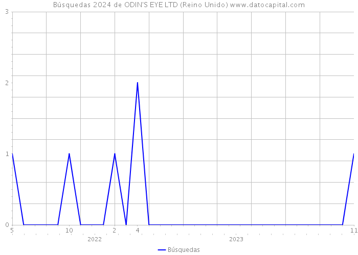 Búsquedas 2024 de ODIN'S EYE LTD (Reino Unido) 