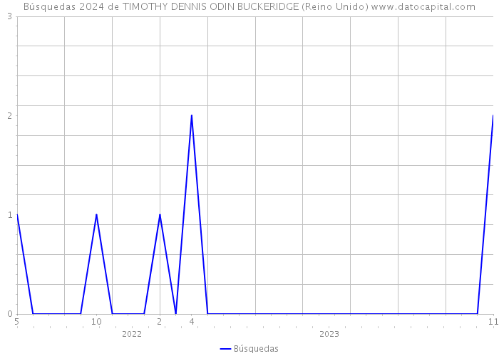 Búsquedas 2024 de TIMOTHY DENNIS ODIN BUCKERIDGE (Reino Unido) 