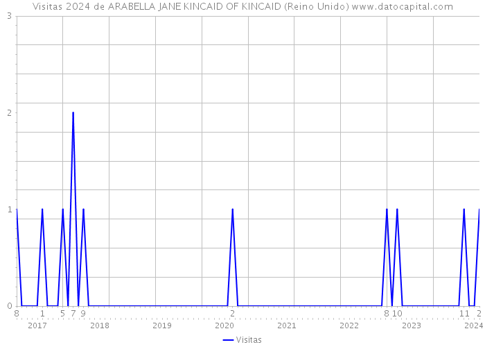Visitas 2024 de ARABELLA JANE KINCAID OF KINCAID (Reino Unido) 