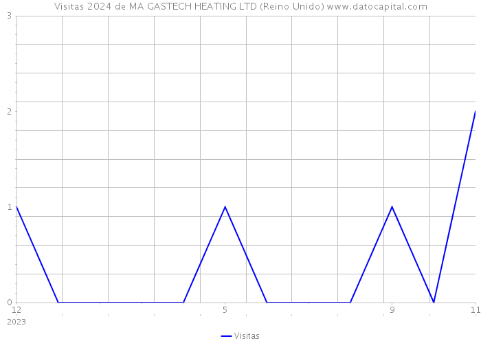 Visitas 2024 de MA GASTECH HEATING LTD (Reino Unido) 