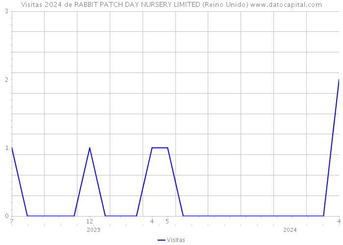 Visitas 2024 de RABBIT PATCH DAY NURSERY LIMITED (Reino Unido) 