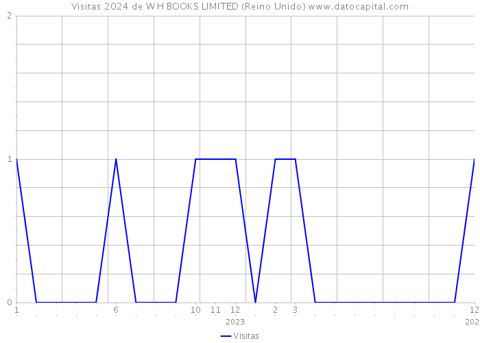 Visitas 2024 de W H BOOKS LIMITED (Reino Unido) 