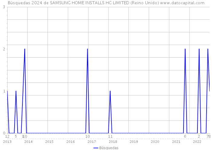 Búsquedas 2024 de SAMSUNG HOME INSTALLS HC LIMITED (Reino Unido) 