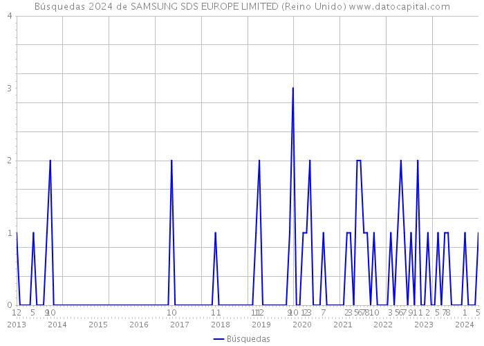 Búsquedas 2024 de SAMSUNG SDS EUROPE LIMITED (Reino Unido) 