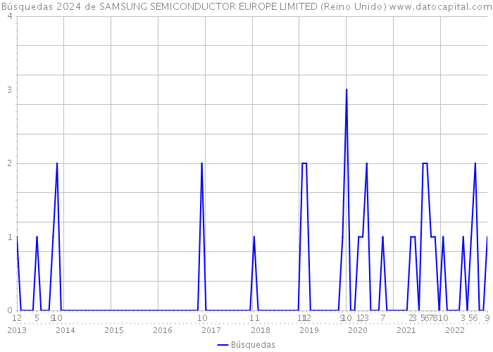 Búsquedas 2024 de SAMSUNG SEMICONDUCTOR EUROPE LIMITED (Reino Unido) 