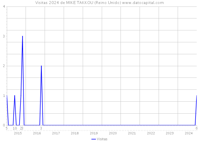 Visitas 2024 de MIKE TAKKOU (Reino Unido) 