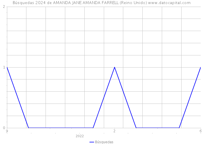 Búsquedas 2024 de AMANDA JANE AMANDA FARRELL (Reino Unido) 