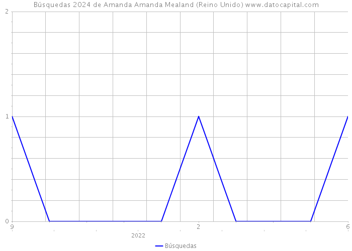 Búsquedas 2024 de Amanda Amanda Mealand (Reino Unido) 