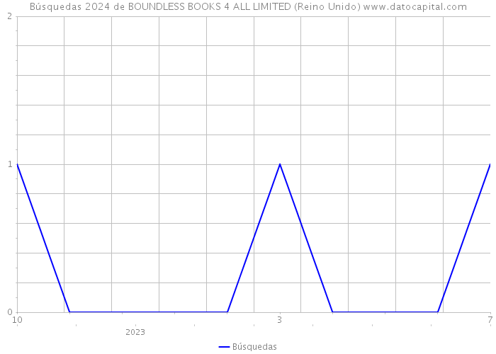 Búsquedas 2024 de BOUNDLESS BOOKS 4 ALL LIMITED (Reino Unido) 