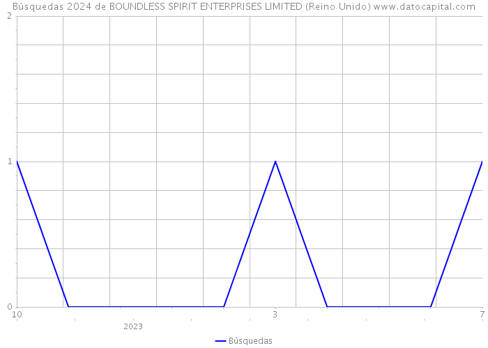 Búsquedas 2024 de BOUNDLESS SPIRIT ENTERPRISES LIMITED (Reino Unido) 