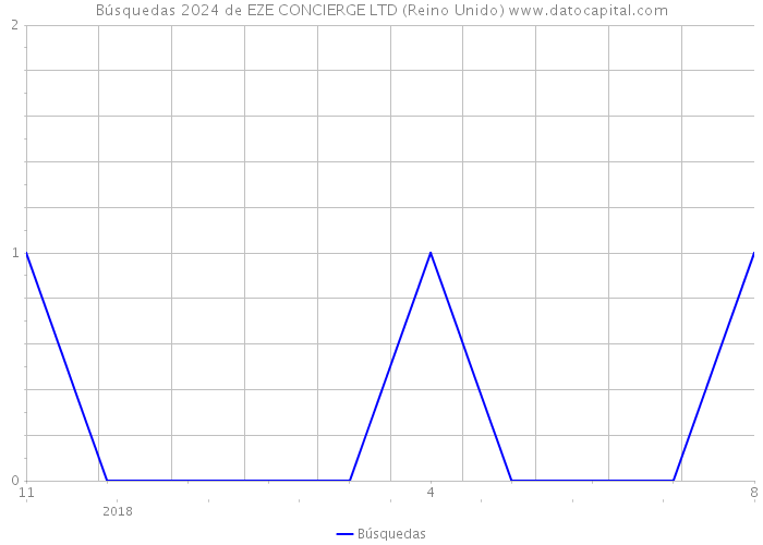 Búsquedas 2024 de EZE CONCIERGE LTD (Reino Unido) 