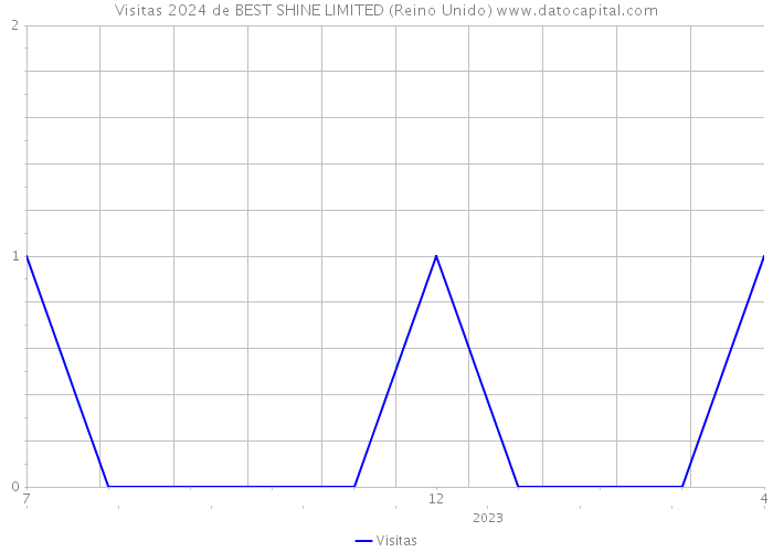 Visitas 2024 de BEST SHINE LIMITED (Reino Unido) 