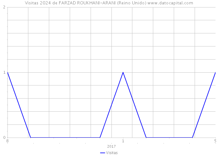 Visitas 2024 de FARZAD ROUKHANI-ARANI (Reino Unido) 