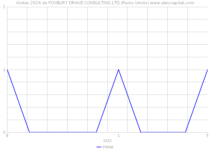 Visitas 2024 de FOXBURY DRAKE CONSULTING LTD (Reino Unido) 