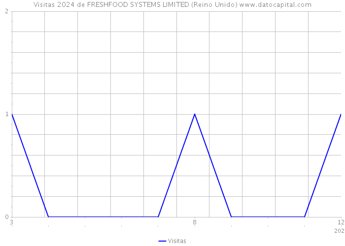 Visitas 2024 de FRESHFOOD SYSTEMS LIMITED (Reino Unido) 