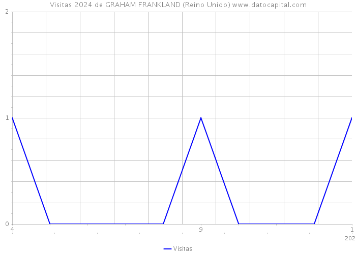 Visitas 2024 de GRAHAM FRANKLAND (Reino Unido) 