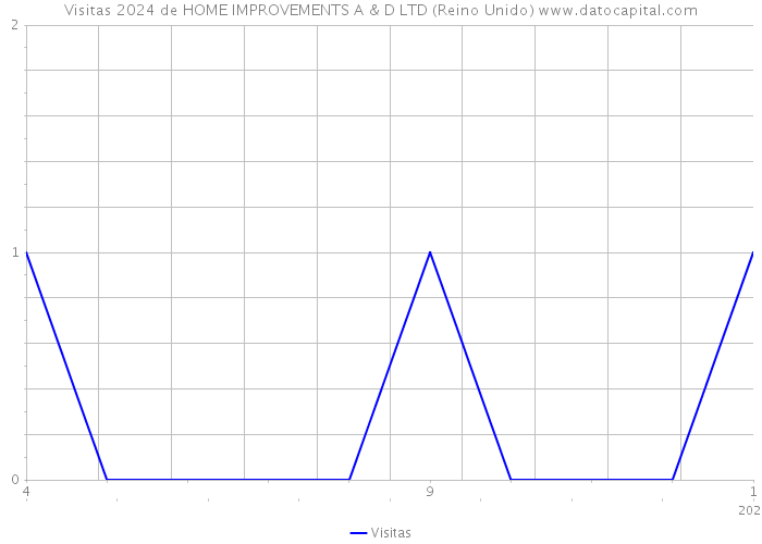 Visitas 2024 de HOME IMPROVEMENTS A & D LTD (Reino Unido) 