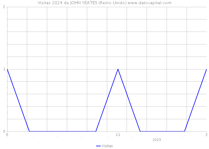 Visitas 2024 de JOHN YEATES (Reino Unido) 