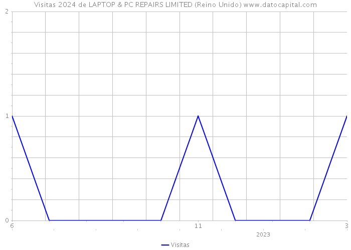 Visitas 2024 de LAPTOP & PC REPAIRS LIMITED (Reino Unido) 