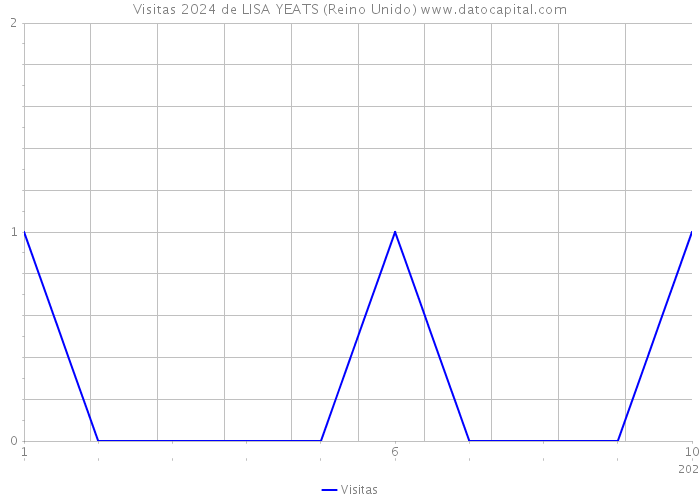 Visitas 2024 de LISA YEATS (Reino Unido) 