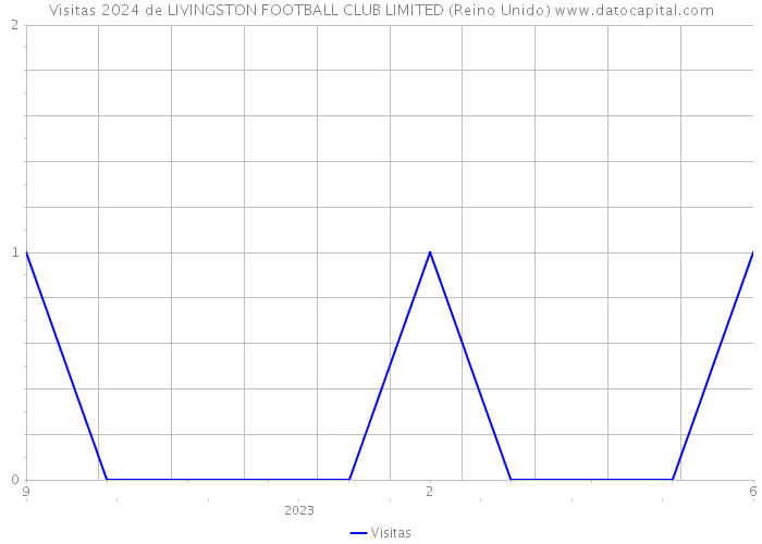 Visitas 2024 de LIVINGSTON FOOTBALL CLUB LIMITED (Reino Unido) 
