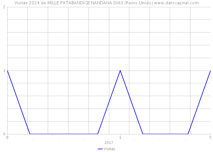 Visitas 2024 de MILLE PATABANDIGE NANDANA DIAS (Reino Unido) 