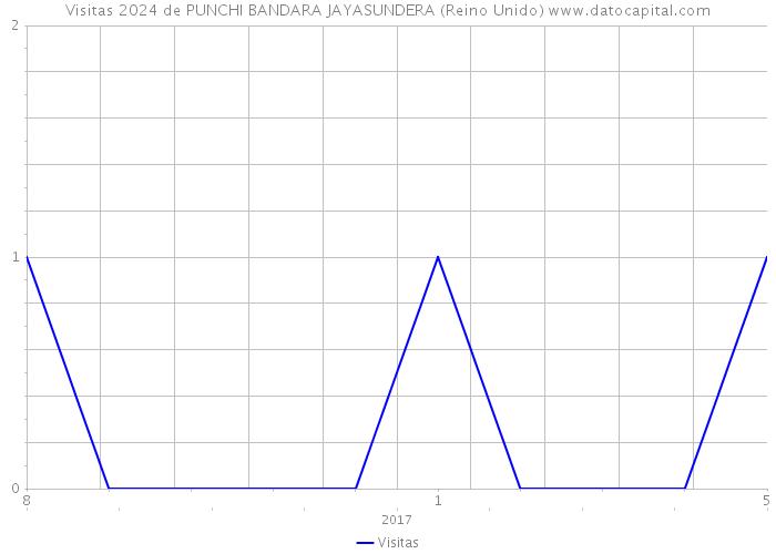 Visitas 2024 de PUNCHI BANDARA JAYASUNDERA (Reino Unido) 