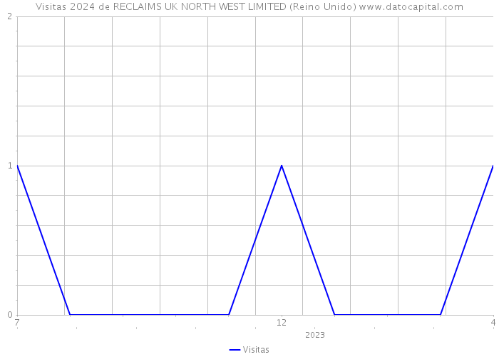 Visitas 2024 de RECLAIMS UK NORTH WEST LIMITED (Reino Unido) 