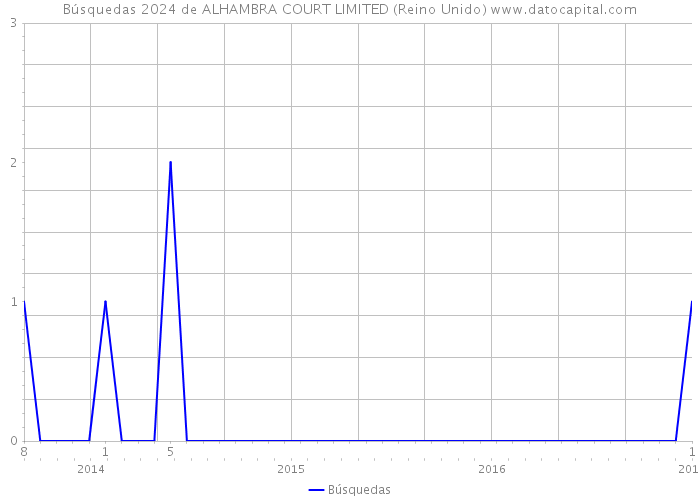 Búsquedas 2024 de ALHAMBRA COURT LIMITED (Reino Unido) 