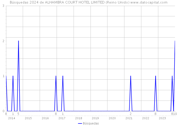 Búsquedas 2024 de ALHAMBRA COURT HOTEL LIMITED (Reino Unido) 