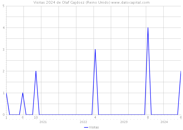 Visitas 2024 de Olaf Gajdosz (Reino Unido) 