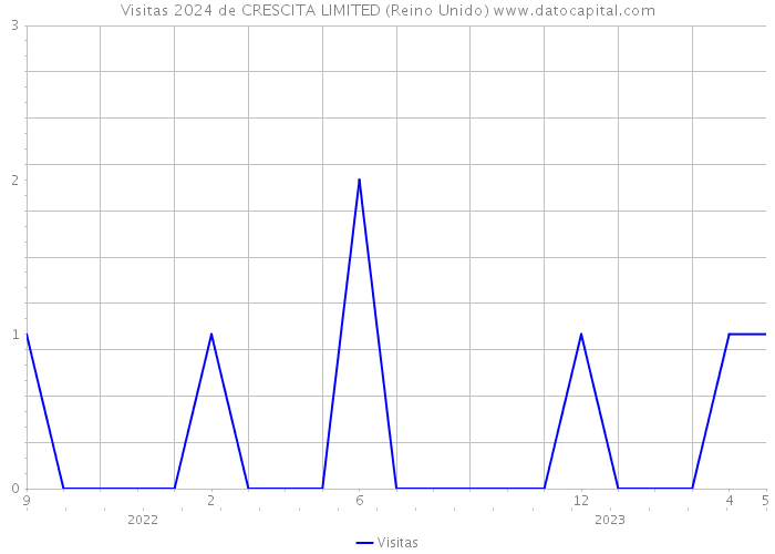 Visitas 2024 de CRESCITA LIMITED (Reino Unido) 