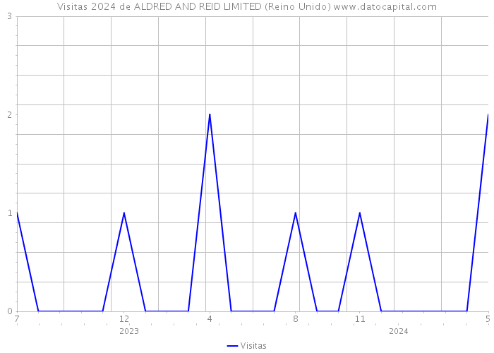 Visitas 2024 de ALDRED AND REID LIMITED (Reino Unido) 