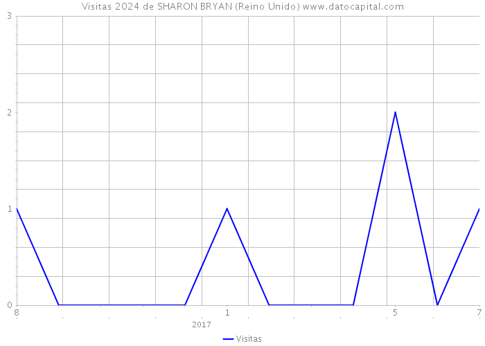 Visitas 2024 de SHARON BRYAN (Reino Unido) 