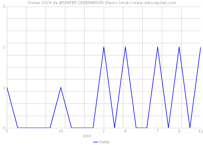 Visitas 2024 de JENNIFER GREENWOOD (Reino Unido) 