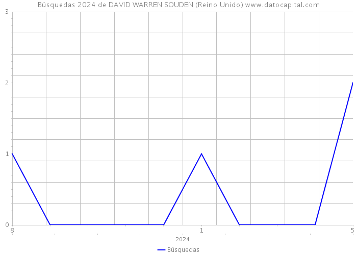 Búsquedas 2024 de DAVID WARREN SOUDEN (Reino Unido) 