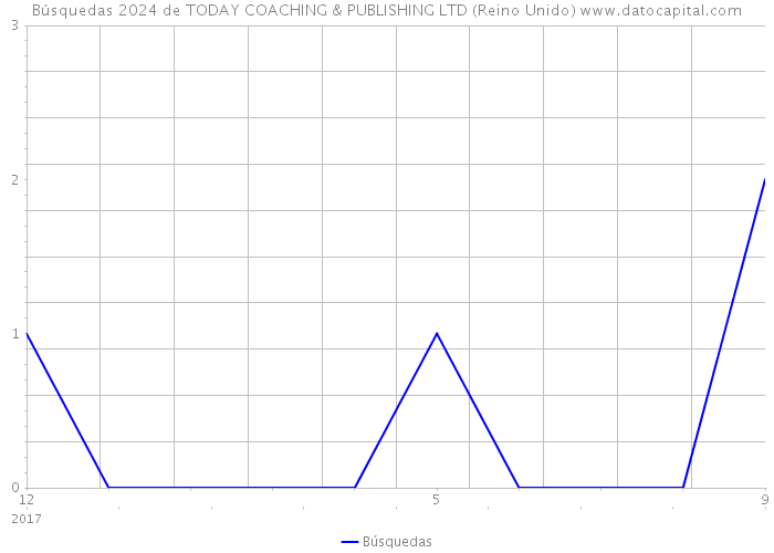 Búsquedas 2024 de TODAY COACHING & PUBLISHING LTD (Reino Unido) 