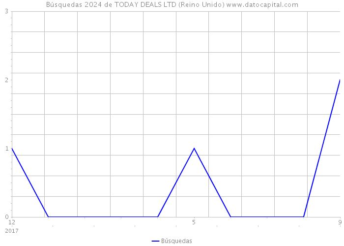 Búsquedas 2024 de TODAY DEALS LTD (Reino Unido) 